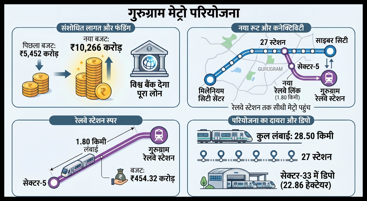Gurugram