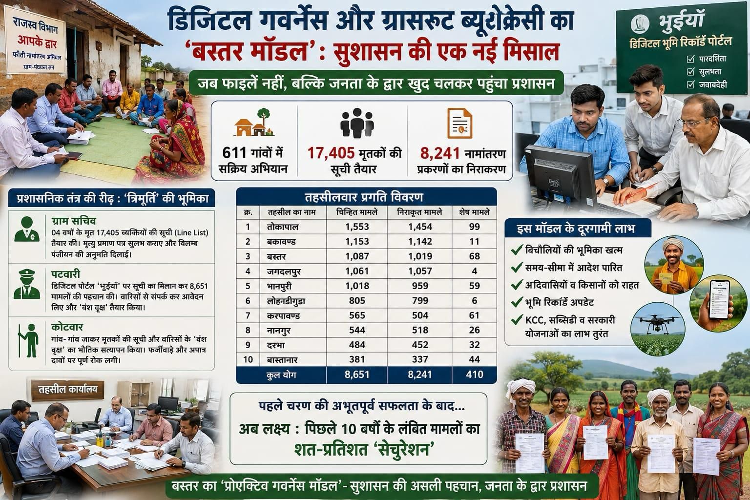 Chhattisgarh News